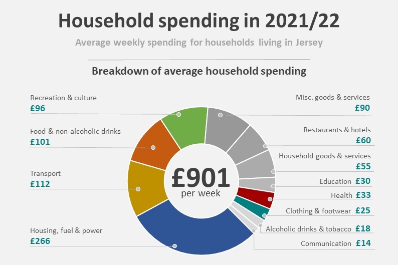 Household goods & services expenditure by age UK 2022